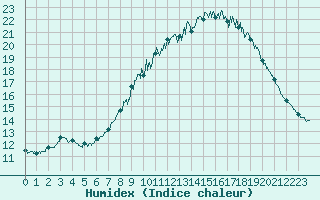 Courbe de l'humidex pour Le Havre - Octeville (76)