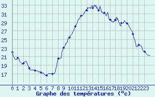 Courbe de tempratures pour Vinon-sur-Verdon (83)