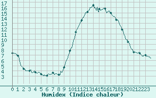 Courbe de l'humidex pour Mende - Chabrits (48)