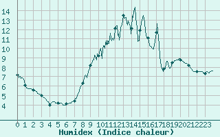 Courbe de l'humidex pour Toussus-le-Noble (78)