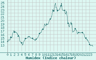 Courbe de l'humidex pour Bergerac (24)