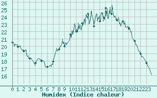 Courbe de l'humidex pour Lille (59)