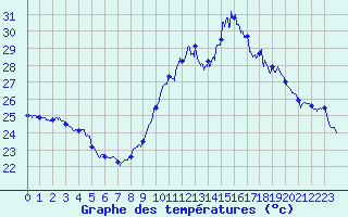 Courbe de tempratures pour Bziers Cap d