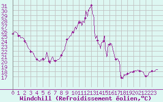 Courbe du refroidissement olien pour Saint-Etienne (42)