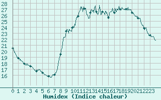 Courbe de l'humidex pour Toulon (83)