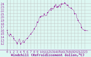 Courbe du refroidissement olien pour Dole-Tavaux (39)