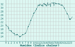 Courbe de l'humidex pour Luxeuil (70)