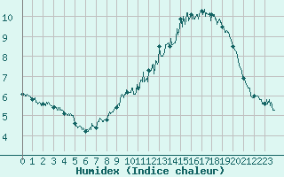 Courbe de l'humidex pour Chastreix (63)