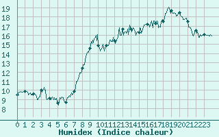 Courbe de l'humidex pour Cap Gris-Nez (62)