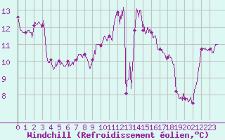 Courbe du refroidissement olien pour Ile de Brhat (22)