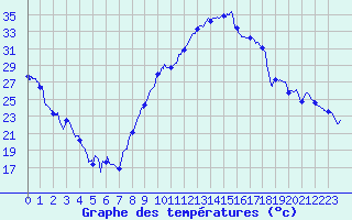 Courbe de tempratures pour Grenoble/St-Etienne-St-Geoirs (38)