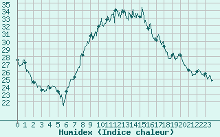 Courbe de l'humidex pour Montpellier (34)