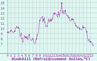 Courbe du refroidissement olien pour Biarritz (64)