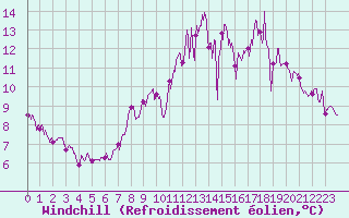 Courbe du refroidissement olien pour Alenon (61)