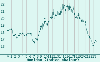 Courbe de l'humidex pour Sibiril (29)