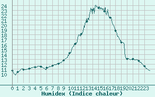 Courbe de l'humidex pour Le Mans (72)