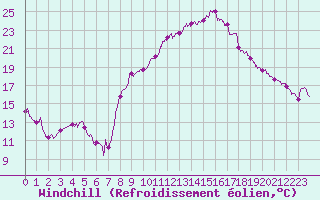 Courbe du refroidissement olien pour Marignane (13)