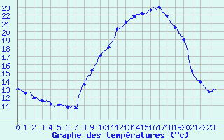 Courbe de tempratures pour Formigures (66)