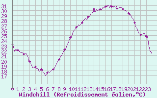 Courbe du refroidissement olien pour Saint-Nazaire (44)
