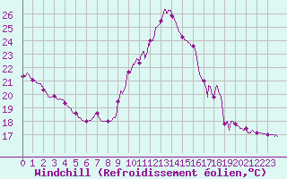Courbe du refroidissement olien pour Mcon (71)