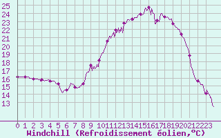 Courbe du refroidissement olien pour Istres (13)