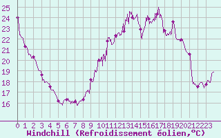 Courbe du refroidissement olien pour Orlans (45)