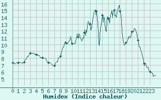 Courbe de l'humidex pour Guret Saint-Laurent (23)