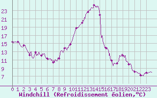 Courbe du refroidissement olien pour Saint-Cast-le-Guildo (22)
