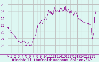 Courbe du refroidissement olien pour Ile Rousse (2B)