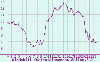 Courbe du refroidissement olien pour Cap Gris-Nez (62)