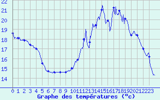 Courbe de tempratures pour Le Bourget (93)