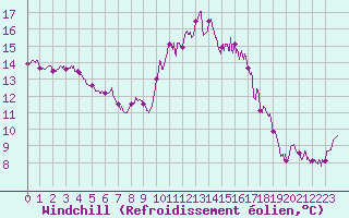 Courbe du refroidissement olien pour Ploumanac