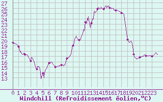 Courbe du refroidissement olien pour Evreux (27)