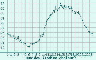 Courbe de l'humidex pour Guret Saint-Laurent (23)