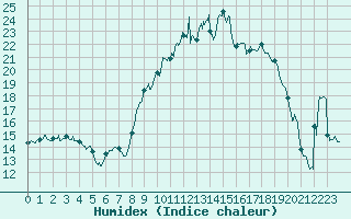 Courbe de l'humidex pour Calvi (2B)