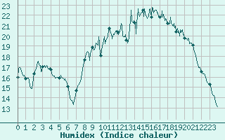 Courbe de l'humidex pour Ile d'Yeu - Saint-Sauveur (85)