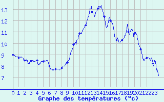 Courbe de tempratures pour Avord (18)
