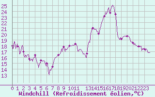Courbe du refroidissement olien pour Chambry / Aix-Les-Bains (73)