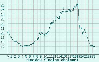 Courbe de l'humidex pour Roissy (95)