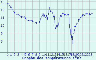 Courbe de tempratures pour Ile Rousse (2B)