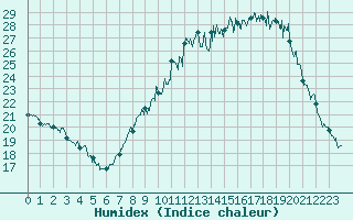 Courbe de l'humidex pour Chambry / Aix-Les-Bains (73)