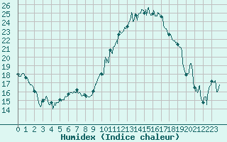 Courbe de l'humidex pour Troyes (10)