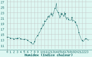 Courbe de l'humidex pour Mende - Chabrits (48)