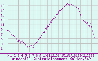 Courbe du refroidissement olien pour Dijon / Longvic (21)