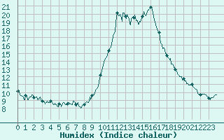 Courbe de l'humidex pour Cannes (06)