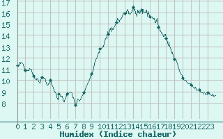 Courbe de l'humidex pour Istres (13)
