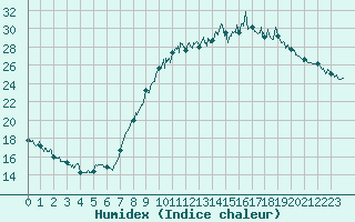 Courbe de l'humidex pour Orval (18)