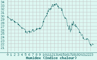 Courbe de l'humidex pour Valence (26)