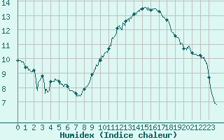 Courbe de l'humidex pour Montlimar (26)