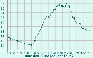 Courbe de l'humidex pour Brianon (05)